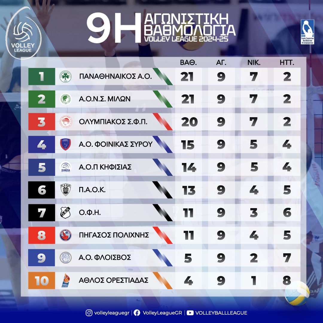 Αθλος του Μίλωνα στη Volley League: Τερμάτισε πρώτος στον Α γύρο μαζί με Παναθηναϊκό!